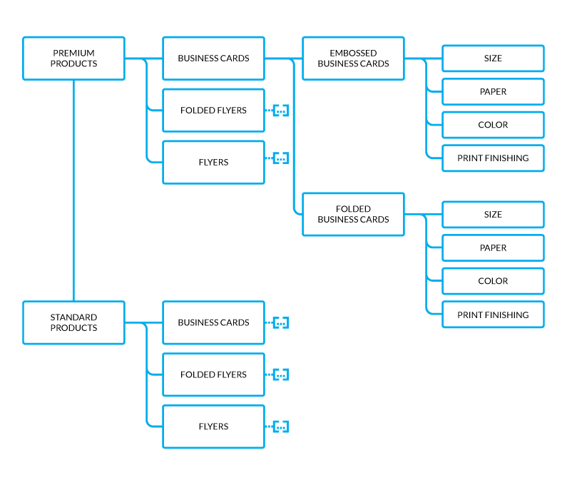 W2P Implementation graph